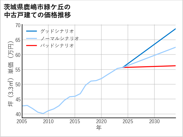 茨城県鹿嶋市緑ケ丘の中古戸建て価格推移
