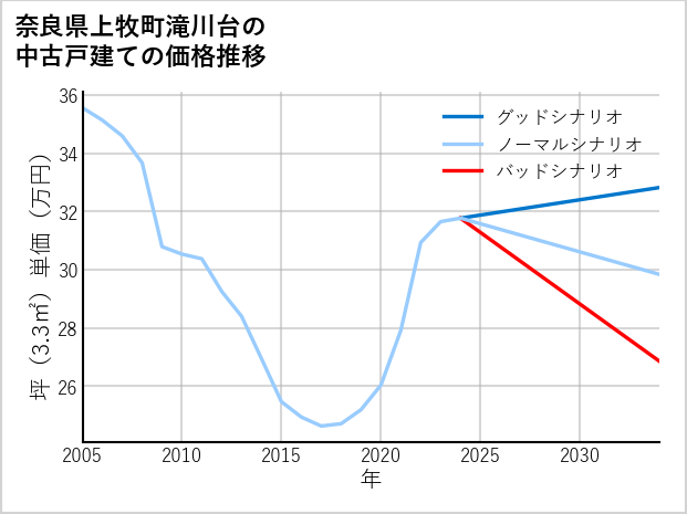 奈良県上牧町滝川台の中古戸建て価格推移