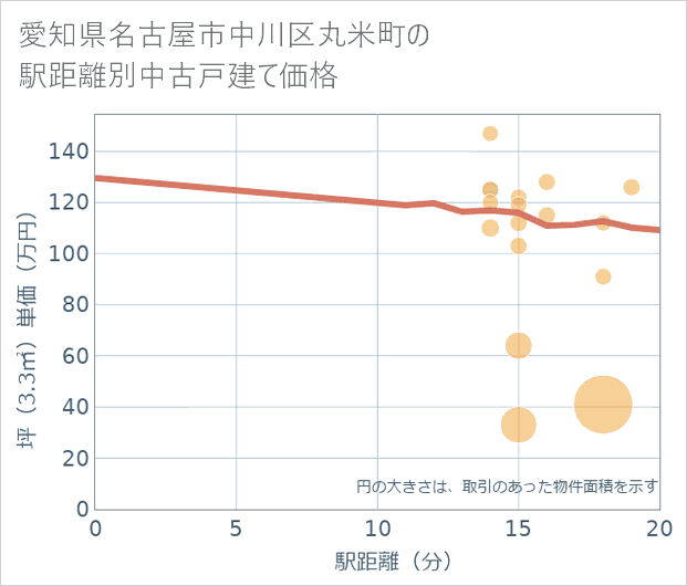 愛知県名古屋市中川区丸米町の徒歩距離別の中古戸建て坪単価