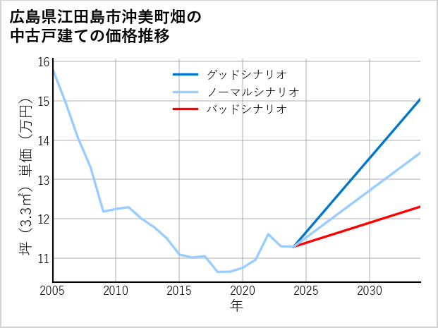 広島県江田島市沖美町畑の中古戸建て価格推移
