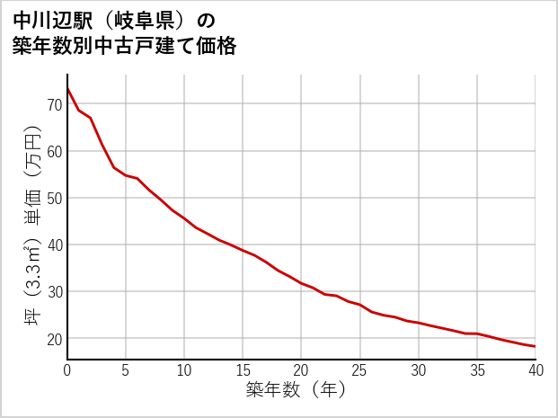 中川辺駅（岐阜県）の築年数別の中古戸建て坪単価