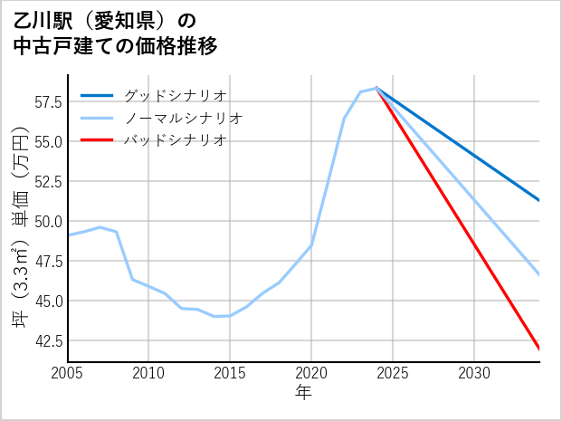 乙川駅（愛知県）の中古戸建て価格推移