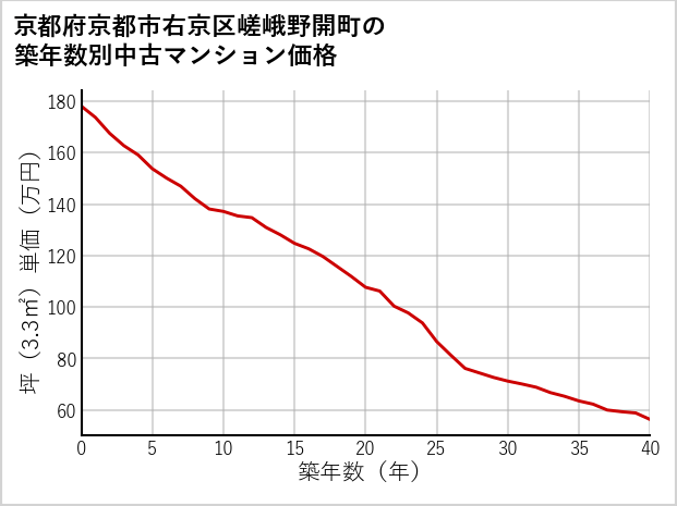 京都府京都市右京区嵯峨野開町の築年数別の中古マンション坪単価