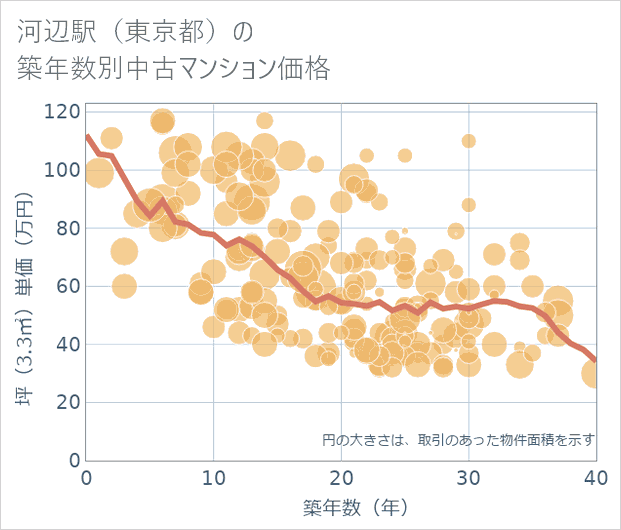 河辺駅(東京都)の築年数別の中古マンション坪単価