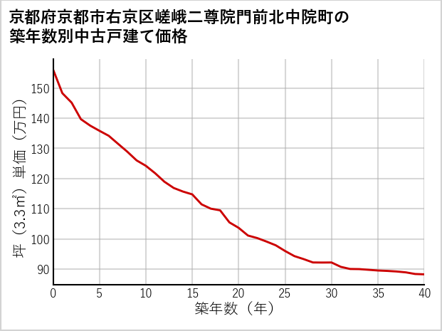 京都府京都市右京区嵯峨二尊院門前北中院町の築年数別の中古戸建て坪単価