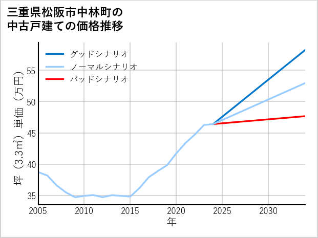 三重県松阪市中林町の中古戸建て価格推移