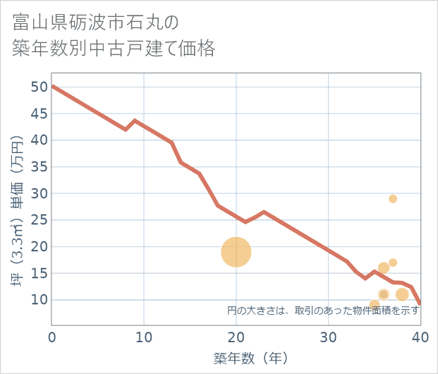富山県砺波市石丸の築年数別の中古戸建て坪単価