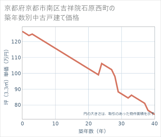 京都府京都市南区吉祥院石原西町の築年数別の中古戸建て坪単価
