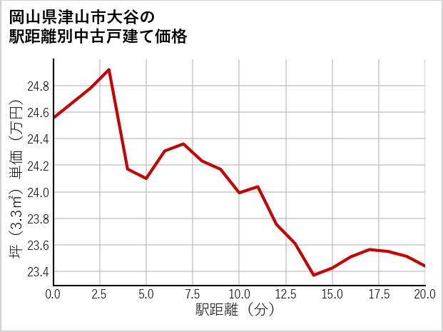 岡山県津山市大谷の徒歩距離別の中古戸建て坪単価