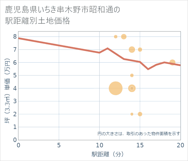 鹿児島県いちき串木野市昭和通の徒歩距離別の土地坪単価