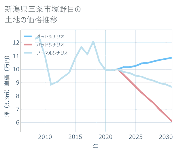 新潟県三条市塚野目の土地価格推移