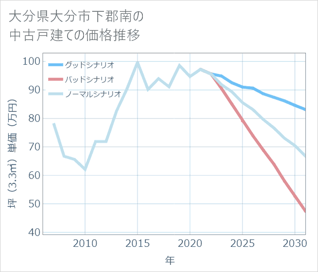 大分県大分市下郡南の中古戸建て価格推移