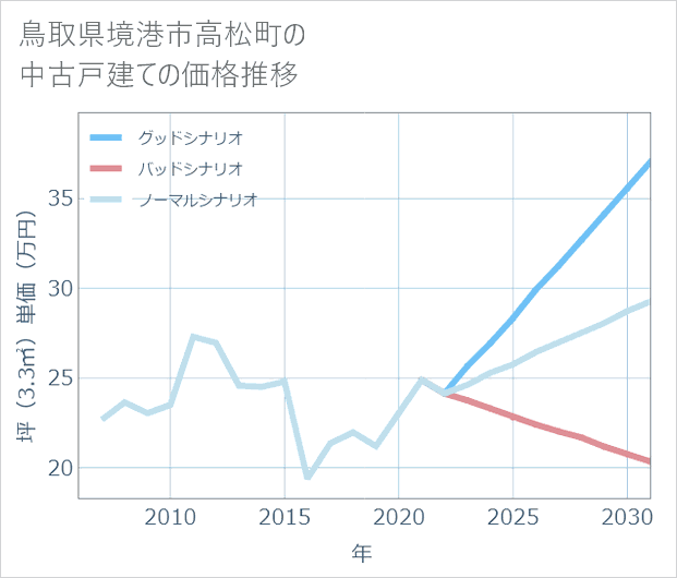 鳥取県境港市高松町の中古戸建て価格推移