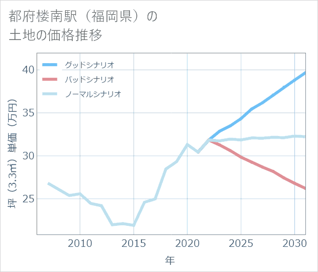 都府楼南駅（福岡県）の土地価格推移
