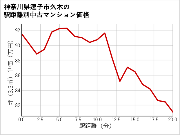 神奈川県逗子市久木の徒歩距離別の中古マンション坪単価