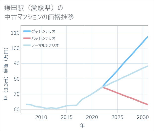 鎌田駅(愛媛県)の中古マンション価格推移