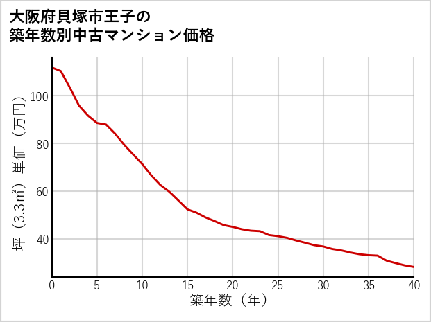大阪府貝塚市王子の築年数別の中古マンション坪単価