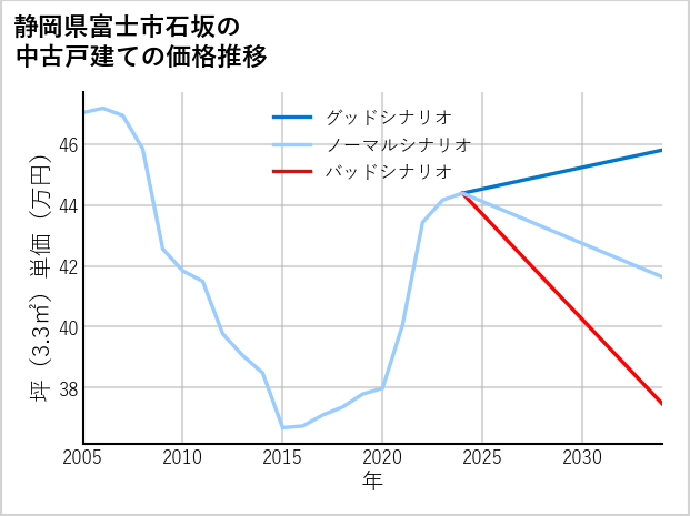 静岡県富士市石坂の中古戸建て価格推移
