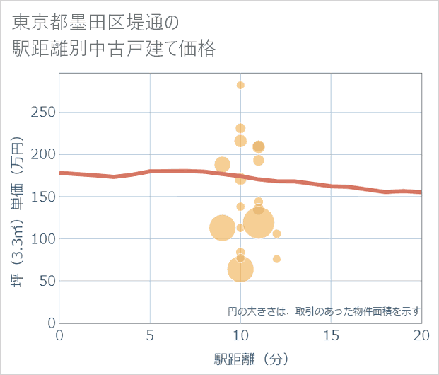 東京都墨田区堤通の徒歩距離別の中古戸建て坪単価