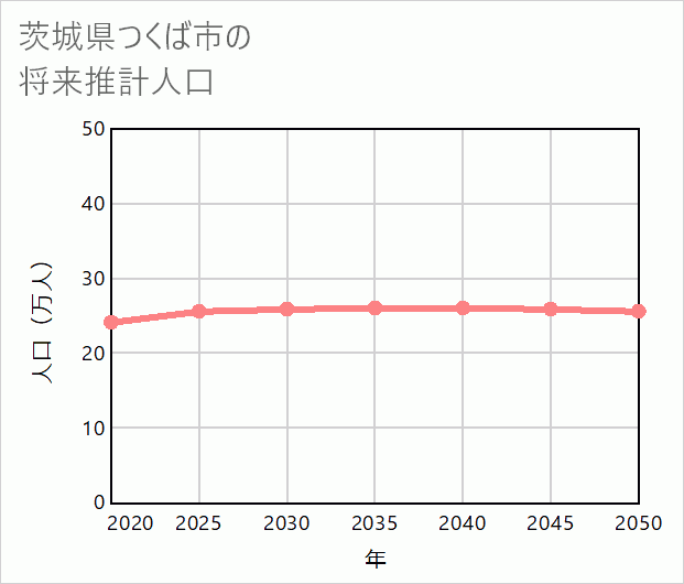 つくば市の将来推計人口