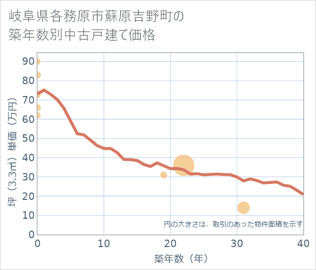 岐阜県各務原市蘇原吉野町の築年数別の中古戸建て坪単価