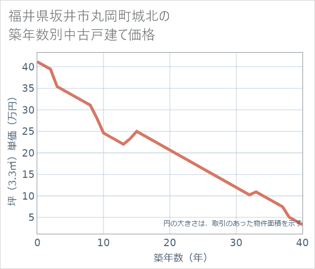 福井県坂井市丸岡町城北の築年数別の中古戸建て坪単価