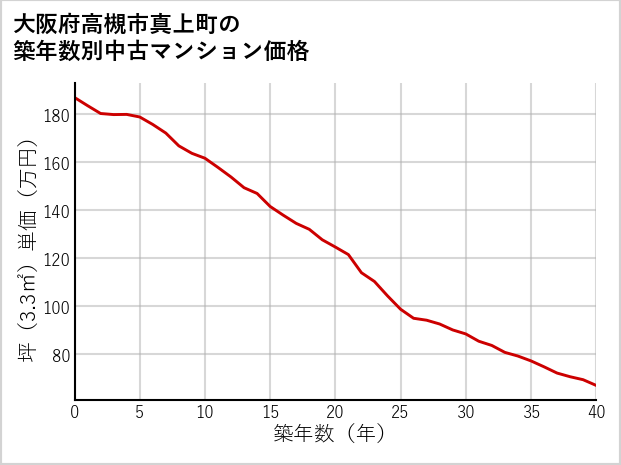 大阪府高槻市真上町の築年数別の中古マンション坪単価