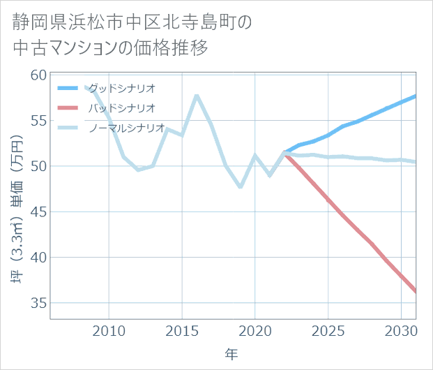 静岡県浜松市中区北寺島町の中古マンション価格推移