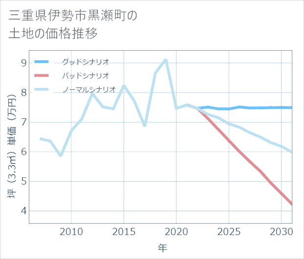 三重県伊勢市黒瀬町の土地価格推移
