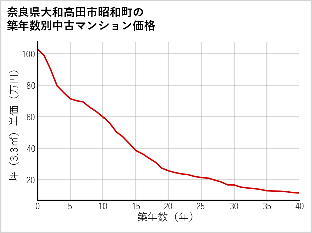 奈良県大和高田市昭和町の築年数別の中古マンション坪単価