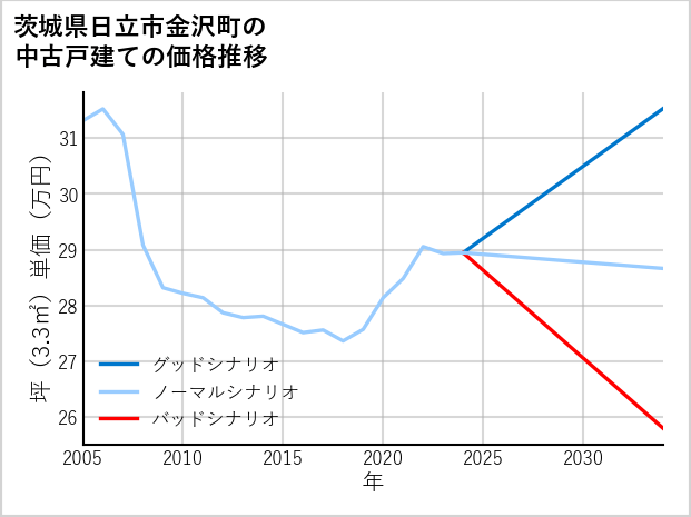 茨城県日立市金沢町の中古戸建て価格推移