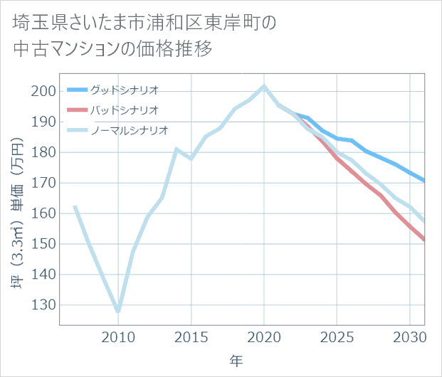 埼玉県さいたま市浦和区東岸町の中古マンション価格推移