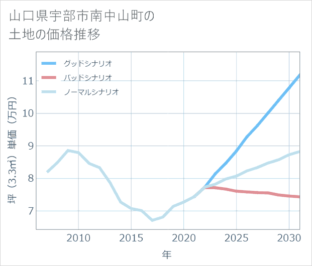 山口県宇部市南中山町の土地価格推移