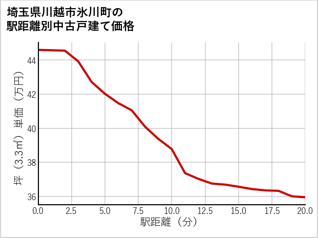 埼玉県川越市氷川町の徒歩距離別の中古戸建て坪単価