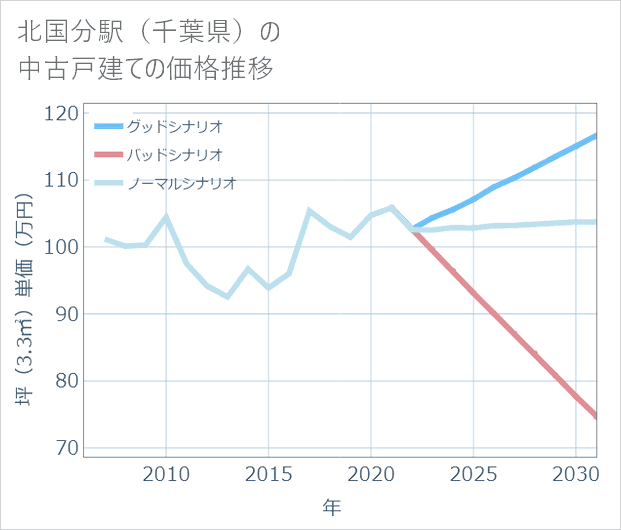 北国分駅(千葉県)の中古戸建て価格推移