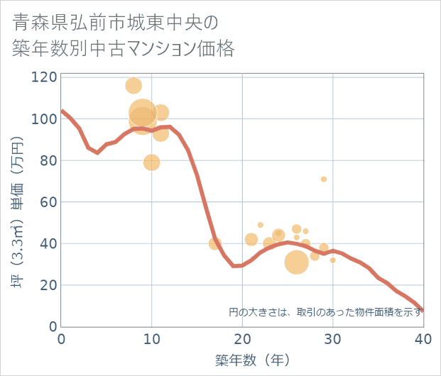 青森県弘前市城東中央の築年数別の中古マンション坪単価