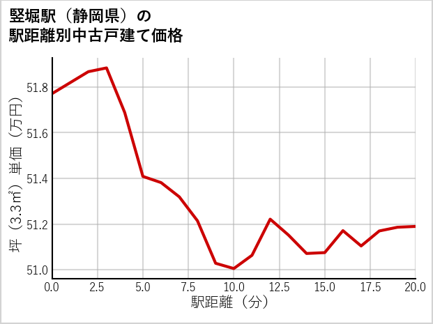 竪堀駅（静岡県）の徒歩距離別の中古戸建て坪単価