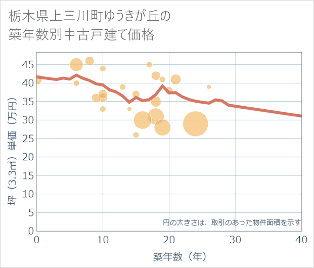栃木県上三川町ゆうきが丘の築年数別の中古戸建て坪単価