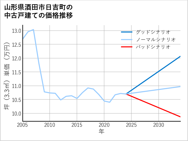 山形県酒田市日吉町の中古戸建て価格推移