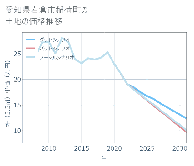 愛知県岩倉市稲荷町の土地価格推移