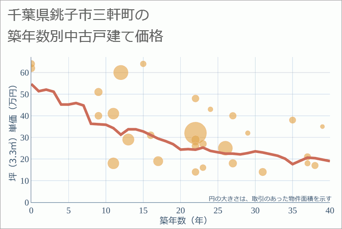 千葉県銚子市三軒町の築年数別の中古戸建て坪単価