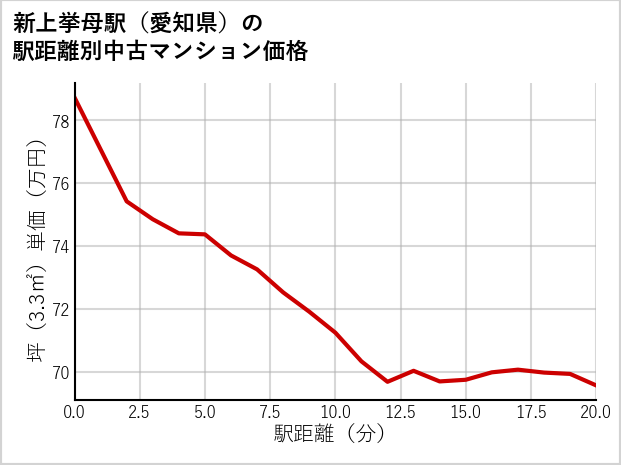 新上挙母駅（愛知県）の徒歩距離別の中古マンション坪単価