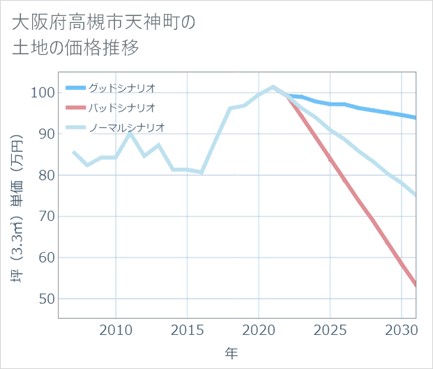 大阪府高槻市天神町の土地価格推移