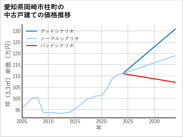 愛知県岡崎市柱町の中古戸建て価格推移
