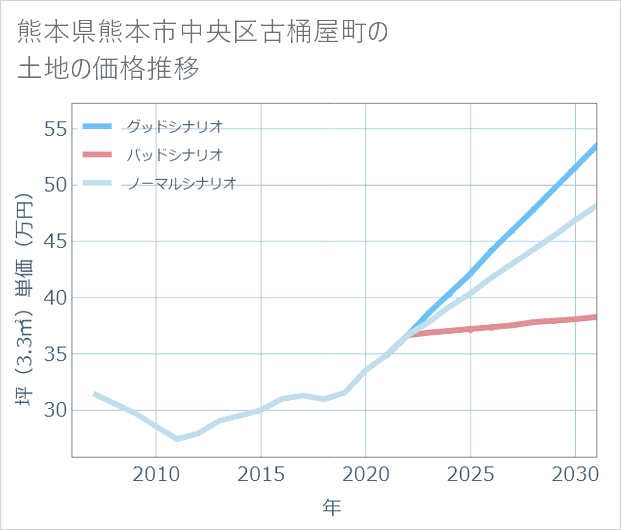 熊本県熊本市中央区古桶屋町の土地価格推移