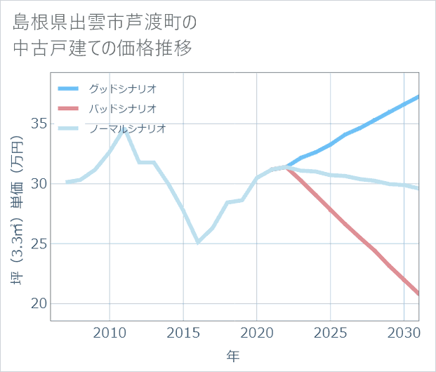 島根県出雲市芦渡町の中古戸建て価格推移