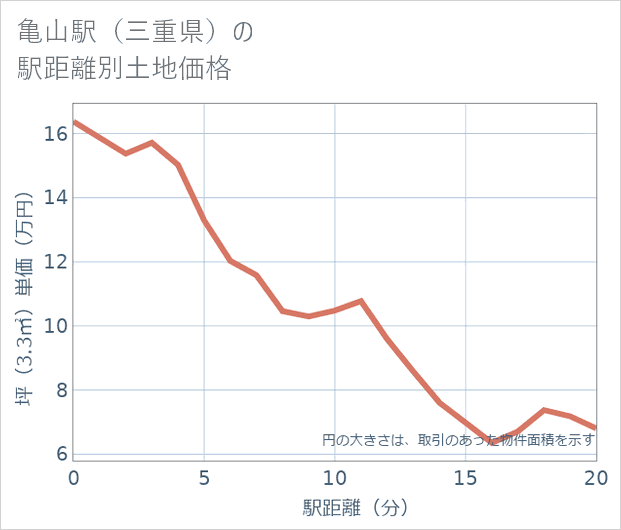 亀山駅(三重県)の徒歩距離別の土地坪単価