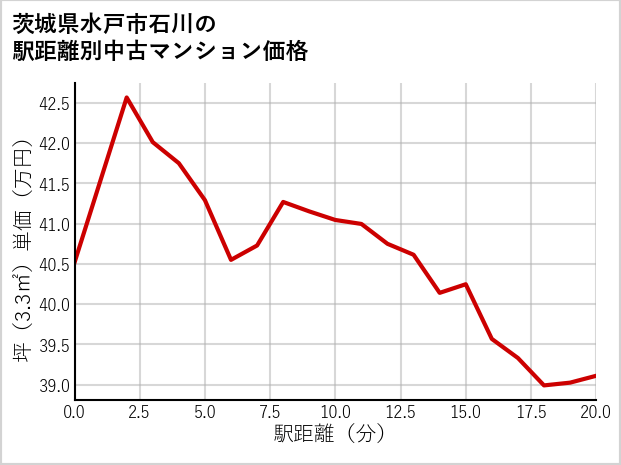 茨城県水戸市石川の徒歩距離別の中古マンション坪単価