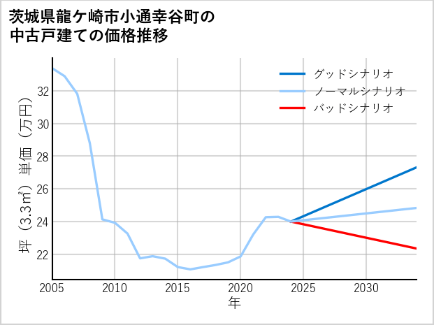 茨城県龍ケ崎市小通幸谷町の中古戸建て価格推移