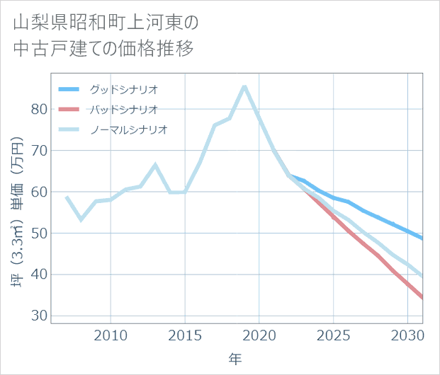山梨県昭和町上河東の中古戸建て価格推移